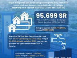 Pengelolaan Air Diambil Alih PAM JAYA, Jumlah Sambungan Rumah Naik Lebih dari Dua Kali Lipat